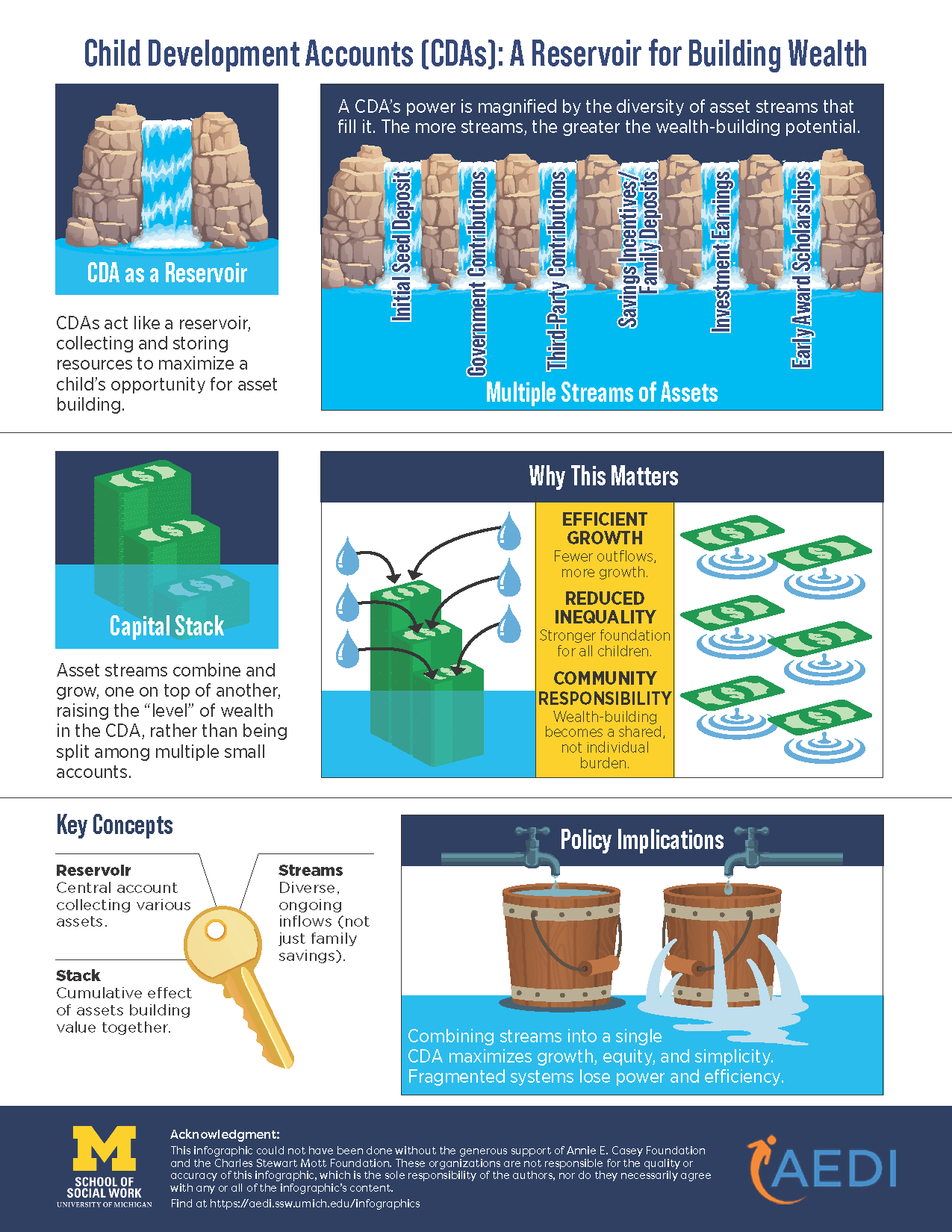 Child Development Accounts (CDAs): A Reservoir for Building Wealth